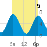 Eatons Neck Point tide chart for Monday, April 5, 2021