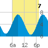 Eatons Neck Point tide chart for Wednesday, April 7, 2021