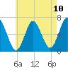 Eatons Neck Point tide chart for Monday, May 10, 2021