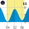 Eatons Neck Point tide chart for Tuesday, May 11, 2021