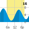 Eatons Neck Point tide chart for Sunday, May 16, 2021