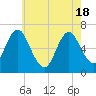 Eatons Neck Point tide chart for Tuesday, May 18, 2021