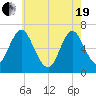 Eatons Neck Point tide chart for Wednesday, May 19, 2021
