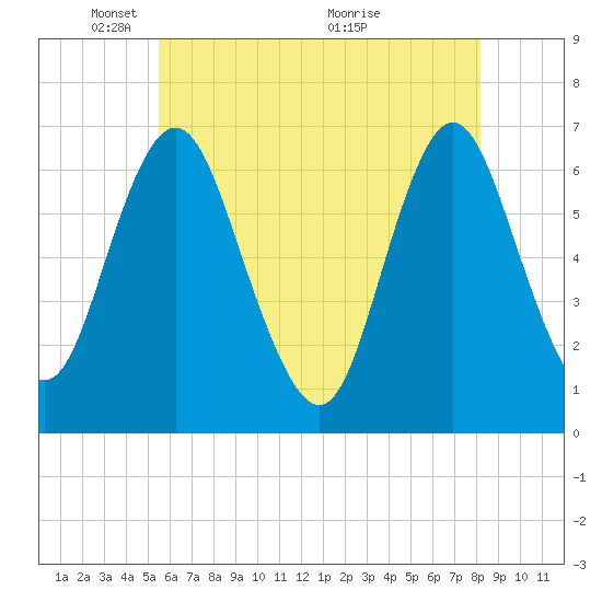 Eatons Neck Point tide chart for Thursday, May 20, 2021