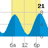 Eatons Neck Point tide chart for Friday, May 21, 2021