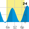 Eatons Neck Point tide chart for Monday, May 24, 2021