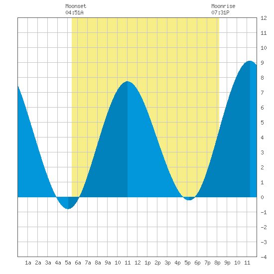 Eatons Neck Point tide chart for Tuesday, May 25, 2021