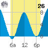 Eatons Neck Point tide chart for Wednesday, May 26, 2021