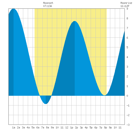Eatons Neck Point tide chart for Friday, May 28, 2021