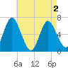 Eatons Neck Point tide chart for Sunday, May 2, 2021