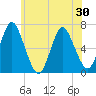 Eatons Neck Point tide chart for Sunday, May 30, 2021
