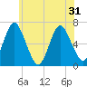 Eatons Neck Point tide chart for Monday, May 31, 2021
