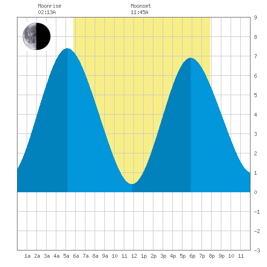 Eatons Neck Point tide chart for Monday, May 3, 2021
