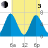 Eatons Neck Point tide chart for Monday, May 3, 2021