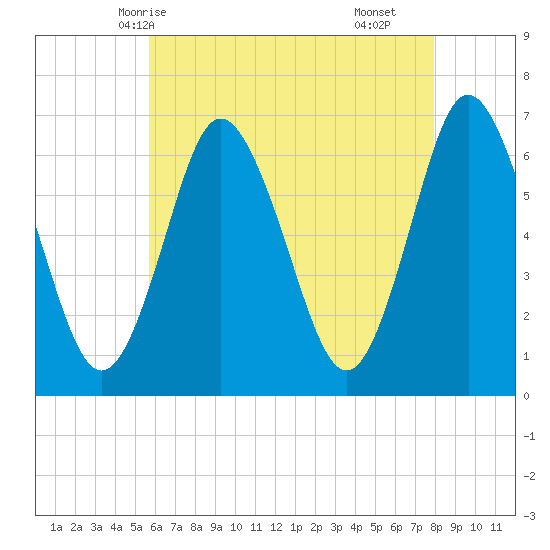 Eatons Neck Point tide chart for Friday, May 7, 2021