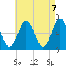 Eatons Neck Point tide chart for Friday, May 7, 2021