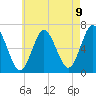 Eatons Neck Point tide chart for Sunday, May 9, 2021