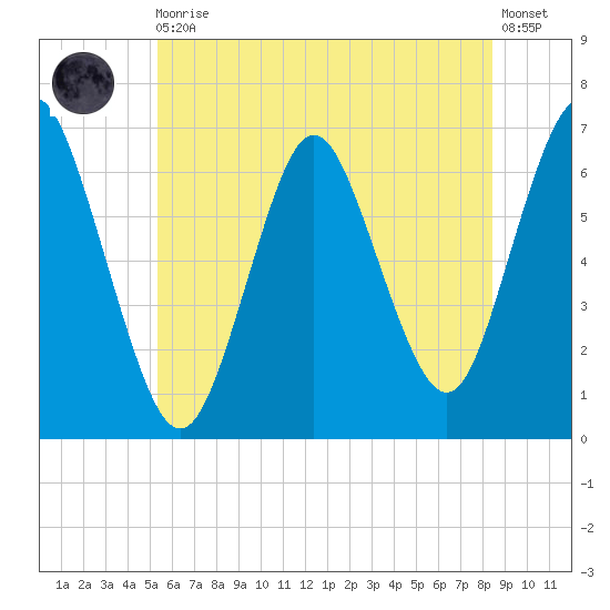 Eatons Neck Point tide chart for Thursday, June 10, 2021