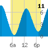 Eatons Neck Point tide chart for Friday, June 11, 2021