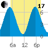 Eatons Neck Point tide chart for Thursday, June 17, 2021