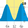 Eatons Neck Point tide chart for Friday, June 18, 2021