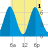 Eatons Neck Point tide chart for Tuesday, June 1, 2021