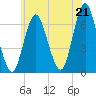 Eatons Neck Point tide chart for Monday, June 21, 2021