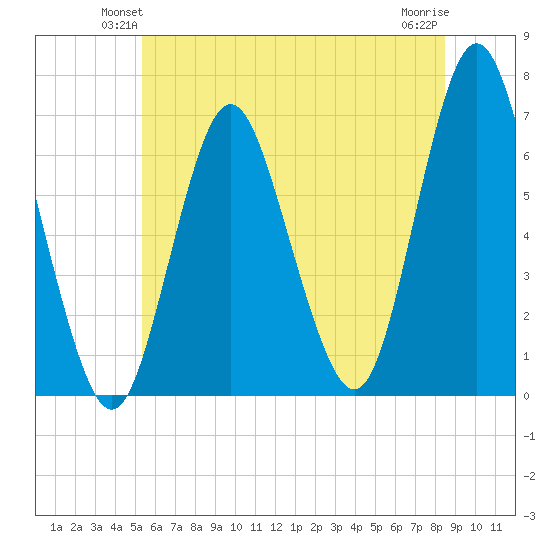 Eatons Neck Point tide chart for Tuesday, June 22, 2021