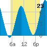 Eatons Neck Point tide chart for Wednesday, June 23, 2021