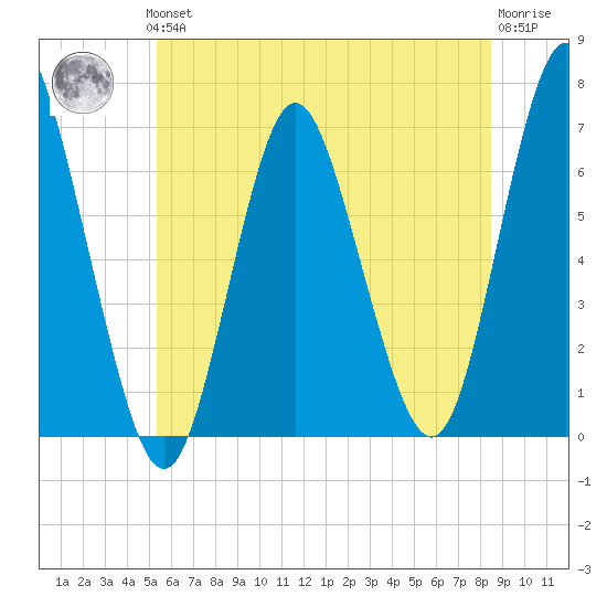 Eatons Neck Point tide chart for Thursday, June 24, 2021