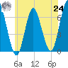 Eatons Neck Point tide chart for Thursday, June 24, 2021