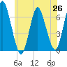 Eatons Neck Point tide chart for Saturday, June 26, 2021