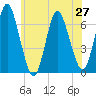 Eatons Neck Point tide chart for Sunday, June 27, 2021