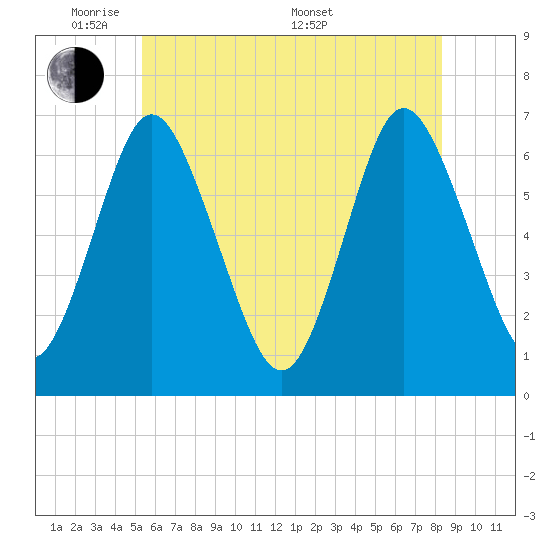 Eatons Neck Point tide chart for Wednesday, June 2, 2021