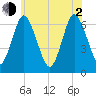 Eatons Neck Point tide chart for Wednesday, June 2, 2021