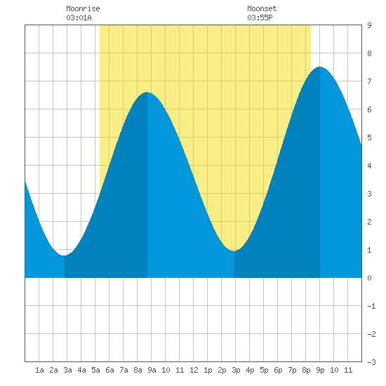 Eatons Neck Point tide chart for Saturday, June 5, 2021