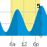 Eatons Neck Point tide chart for Saturday, June 5, 2021
