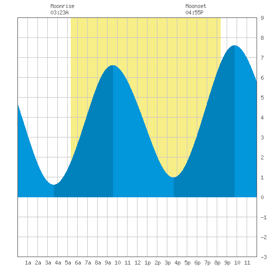 Eatons Neck Point tide chart for Sunday, June 6, 2021