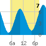 Eatons Neck Point tide chart for Monday, June 7, 2021