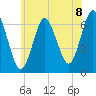 Eatons Neck Point tide chart for Tuesday, June 8, 2021