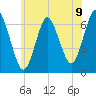 Eatons Neck Point tide chart for Wednesday, June 9, 2021