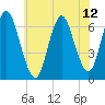Eatons Neck Point tide chart for Monday, July 12, 2021