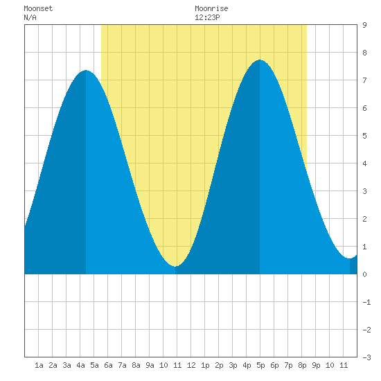 Eatons Neck Point tide chart for Friday, July 16, 2021