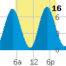 Eatons Neck Point tide chart for Friday, July 16, 2021
