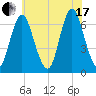 Eatons Neck Point tide chart for Saturday, July 17, 2021
