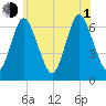 Eatons Neck Point tide chart for Thursday, July 1, 2021