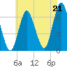 Eatons Neck Point tide chart for Wednesday, July 21, 2021