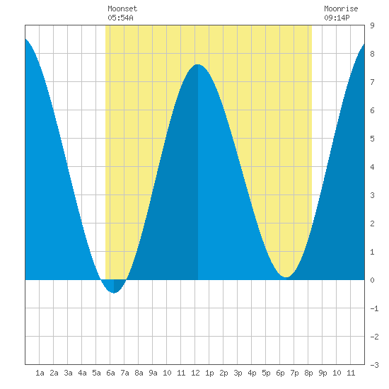 Eatons Neck Point tide chart for Saturday, July 24, 2021