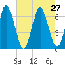 Eatons Neck Point tide chart for Tuesday, July 27, 2021