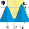 Eatons Neck Point tide chart for Saturday, July 31, 2021